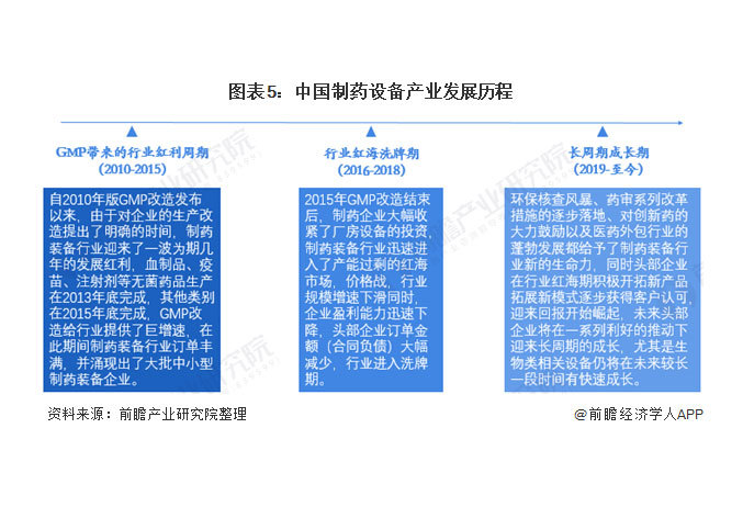 图表5：中国制药设备产业发展历程