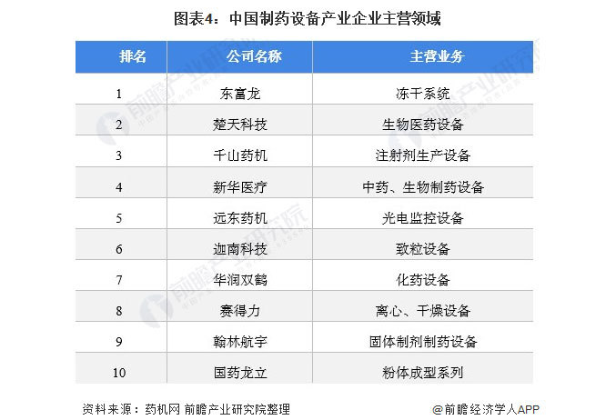 图表4：中国制药设备产业企业主营领域