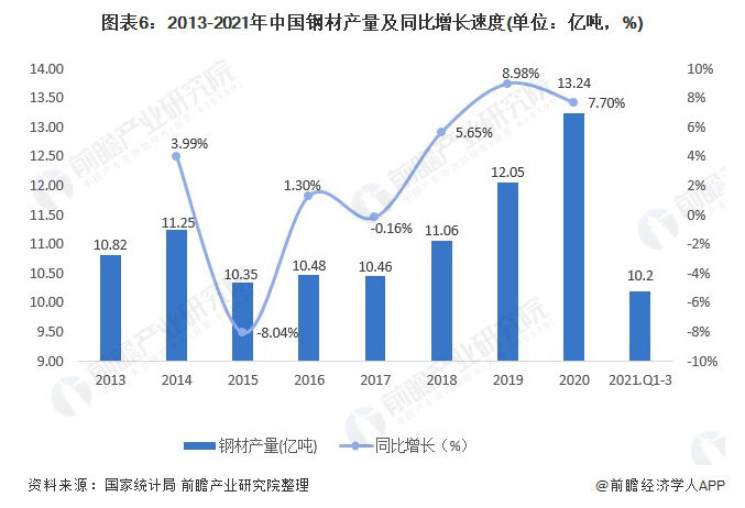 图表6：2013-2021年中国钢材产量及同比增长速度(单位：亿吨，%)